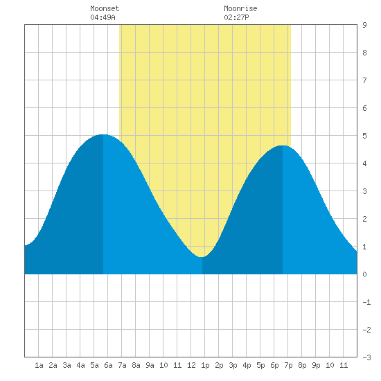 RR bridge tide chart for Wednesday, March 24, 2021