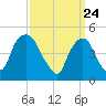 RR bridge tide chart for Wednesday, March 24, 2021