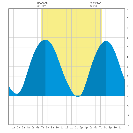 RR bridge tide chart for Friday, March 26, 2021