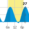 RR bridge tide chart for Saturday, March 27, 2021