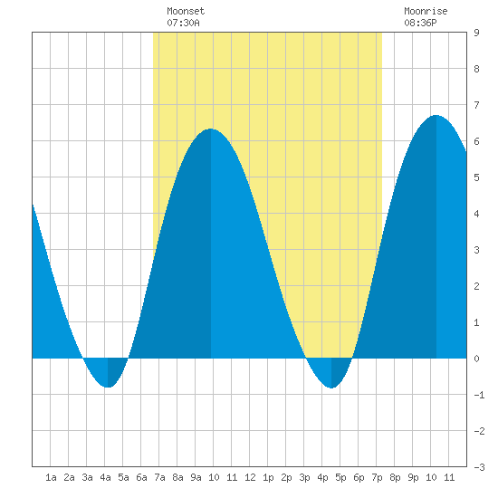 RR bridge tide chart for Monday, March 29, 2021