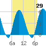 RR bridge tide chart for Monday, March 29, 2021