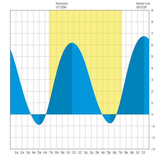 RR bridge tide chart for Tuesday, March 30, 2021