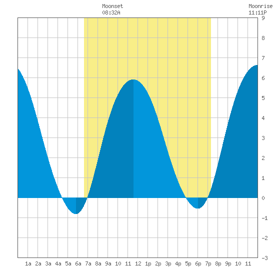 RR bridge tide chart for Wednesday, March 31, 2021