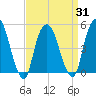 RR bridge tide chart for Wednesday, March 31, 2021