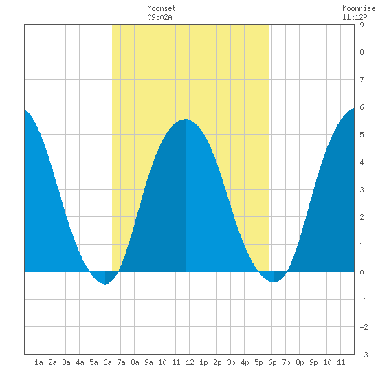 RR bridge tide chart for Wednesday, March 3, 2021