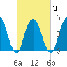 RR bridge tide chart for Wednesday, March 3, 2021