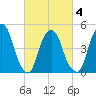 RR bridge tide chart for Thursday, March 4, 2021