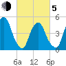 RR bridge tide chart for Friday, March 5, 2021