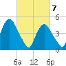 RR bridge tide chart for Sunday, March 7, 2021