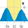 RR bridge tide chart for Tuesday, March 9, 2021