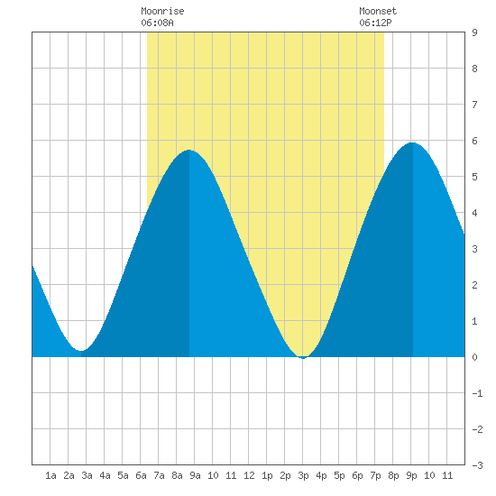 RR bridge tide chart for Saturday, April 10, 2021