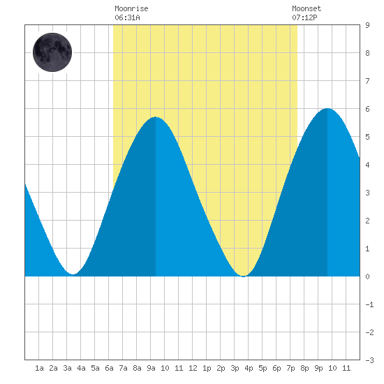 RR bridge tide chart for Sunday, April 11, 2021