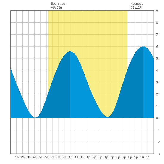 RR bridge tide chart for Monday, April 12, 2021