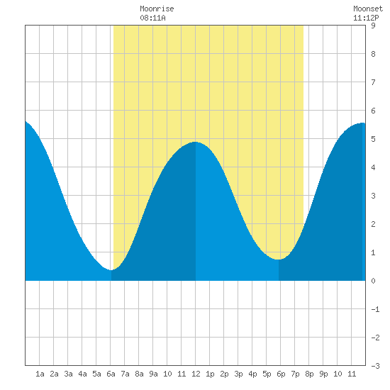 RR bridge tide chart for Thursday, April 15, 2021
