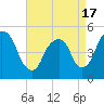RR bridge tide chart for Saturday, April 17, 2021