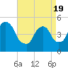 RR bridge tide chart for Monday, April 19, 2021