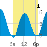 RR bridge tide chart for Thursday, April 1, 2021
