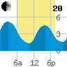 RR bridge tide chart for Tuesday, April 20, 2021