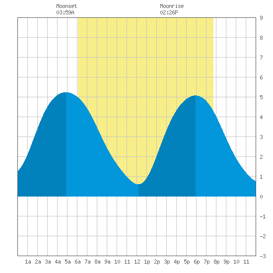 RR bridge tide chart for Thursday, April 22, 2021