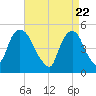 RR bridge tide chart for Thursday, April 22, 2021