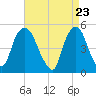 RR bridge tide chart for Friday, April 23, 2021