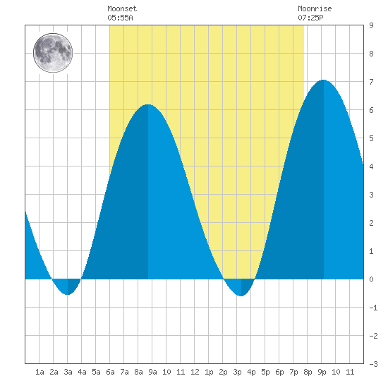 RR bridge tide chart for Monday, April 26, 2021