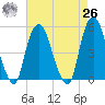 RR bridge tide chart for Monday, April 26, 2021