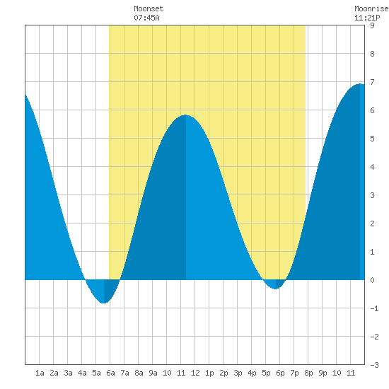 RR bridge tide chart for Thursday, April 29, 2021