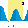 RR bridge tide chart for Friday, April 2, 2021