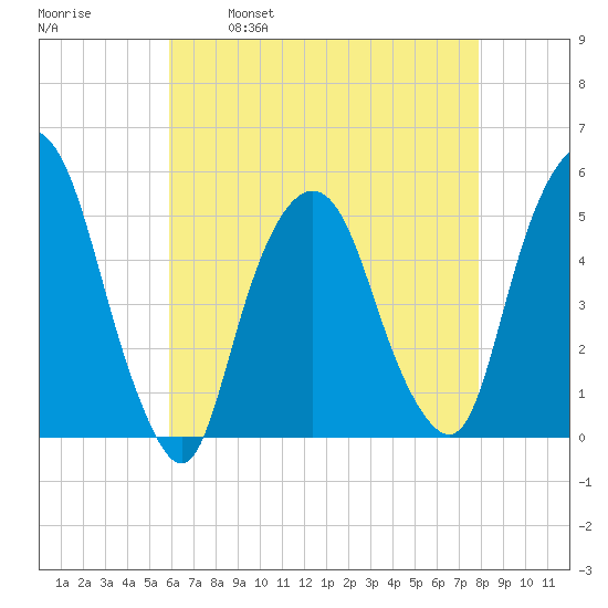 RR bridge tide chart for Friday, April 30, 2021