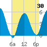 RR bridge tide chart for Friday, April 30, 2021