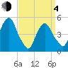 RR bridge tide chart for Sunday, April 4, 2021