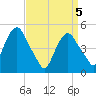 RR bridge tide chart for Monday, April 5, 2021