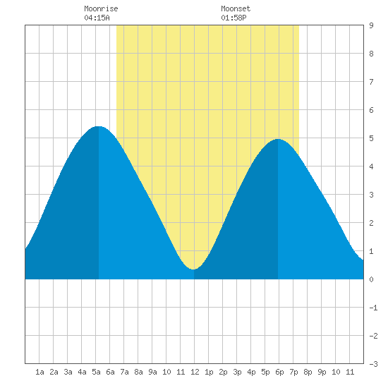 RR bridge tide chart for Tuesday, April 6, 2021