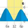 RR bridge tide chart for Tuesday, April 6, 2021
