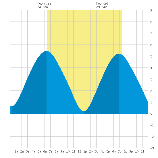 RR bridge tide chart for Wednesday, April 7, 2021