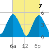 RR bridge tide chart for Wednesday, April 7, 2021