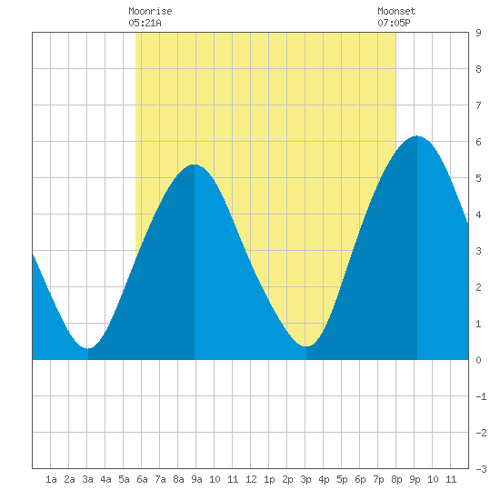 RR bridge tide chart for Monday, May 10, 2021
