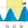 RR bridge tide chart for Monday, May 10, 2021