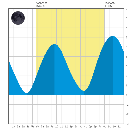 RR bridge tide chart for Tuesday, May 11, 2021