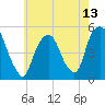 RR bridge tide chart for Thursday, May 13, 2021