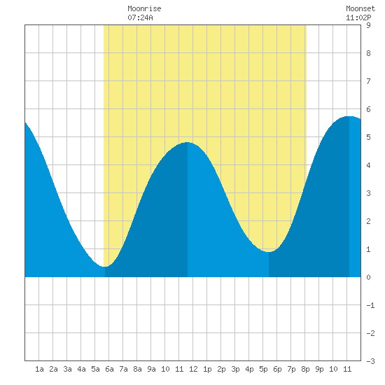 RR bridge tide chart for Friday, May 14, 2021