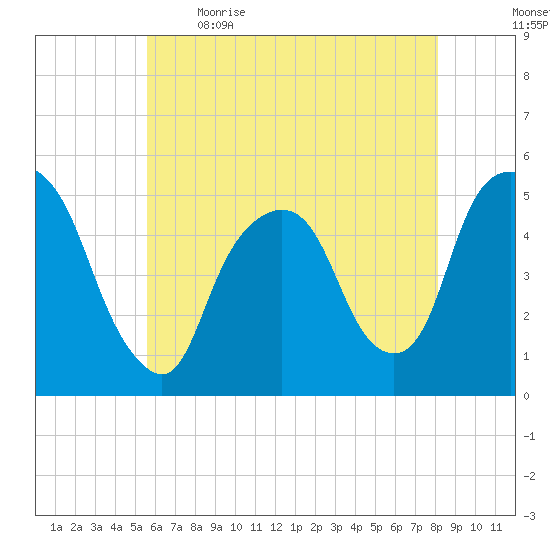 RR bridge tide chart for Saturday, May 15, 2021