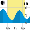 RR bridge tide chart for Wednesday, May 19, 2021