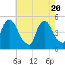 RR bridge tide chart for Thursday, May 20, 2021