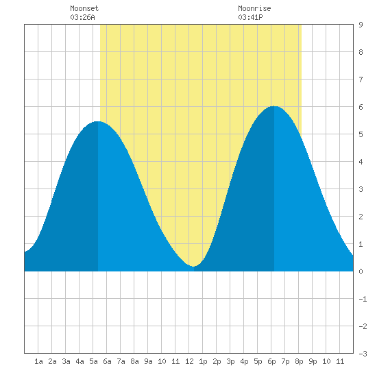 RR bridge tide chart for Saturday, May 22, 2021