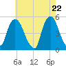 RR bridge tide chart for Saturday, May 22, 2021