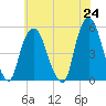 RR bridge tide chart for Monday, May 24, 2021