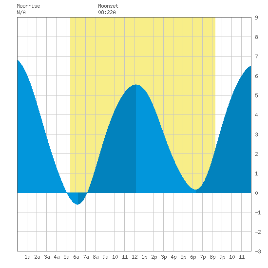 RR bridge tide chart for Saturday, May 29, 2021
